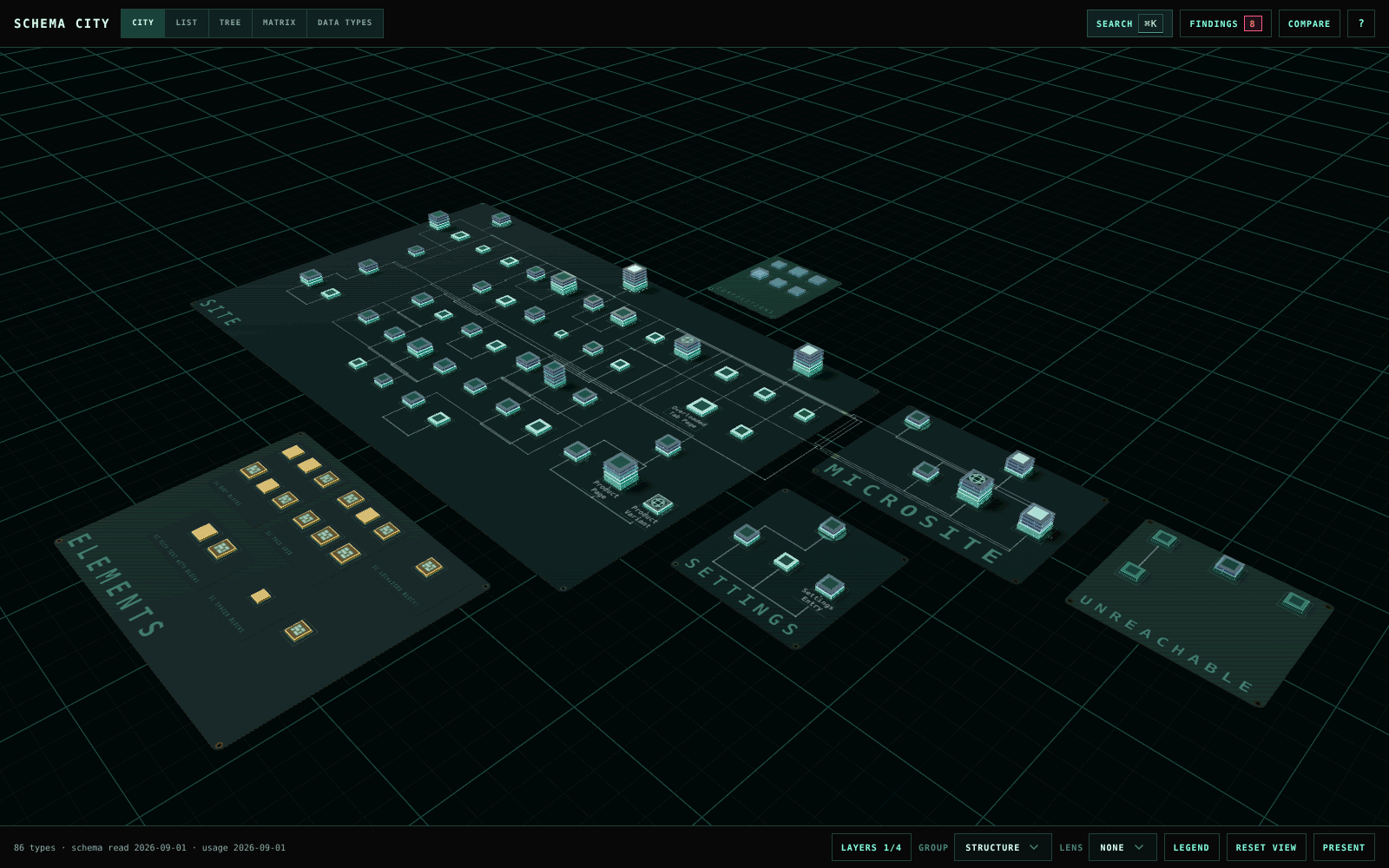 The city overview, with a circuit board for each root, Site, Microsite and Settings, beside boards for Compositions, Elements and Unreachable