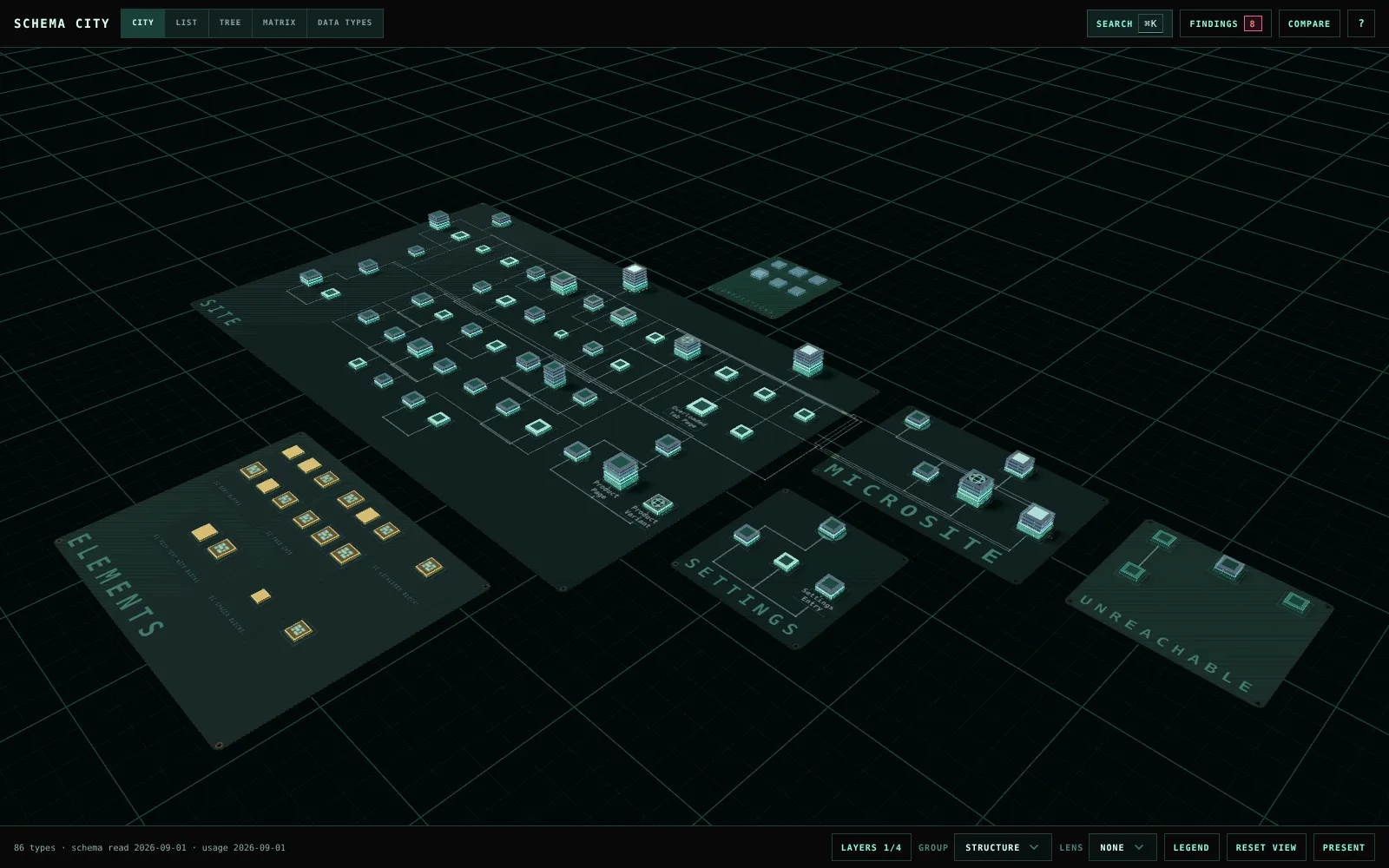The city overview, with a circuit board for each root, Site, Microsite and Settings, beside boards for Compositions, Elements and Unreachable.