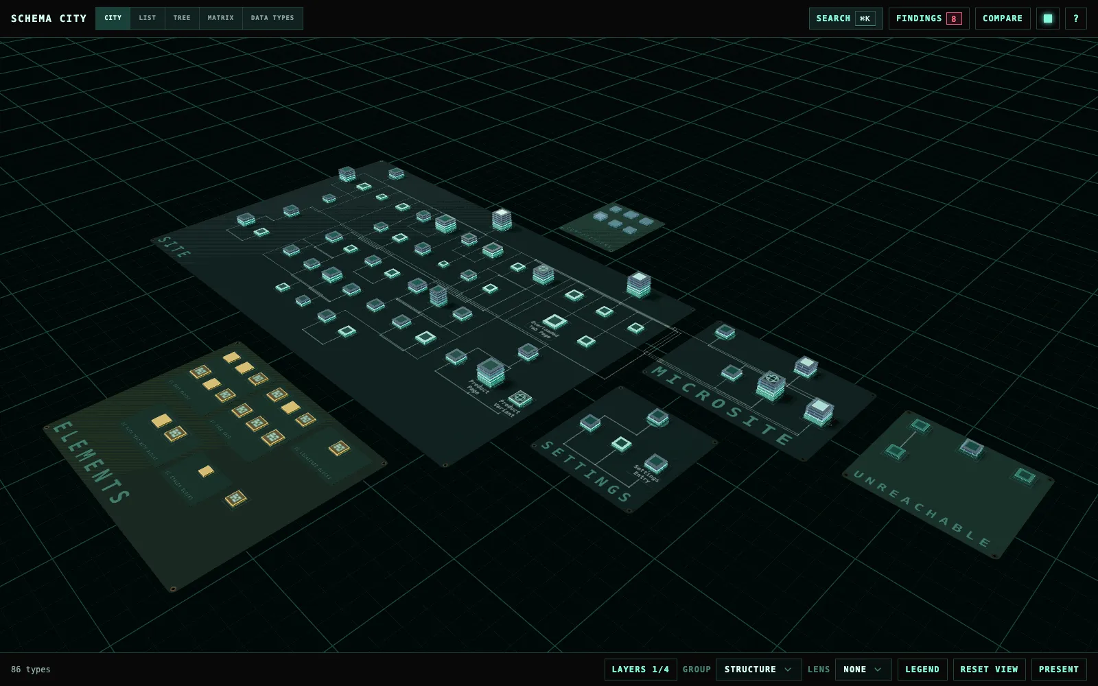 The city overview, with a circuit board for each root, Site, Microsite and Settings, beside boards for Compositions, Elements and Unreachable.